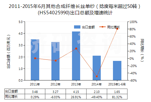 2011-2015年6月其他合成纖維長(zhǎng)絲單紗（捻度每米超過(guò)50轉(zhuǎn)）(HS54025990)出口總額及增速統(tǒng)計(jì)